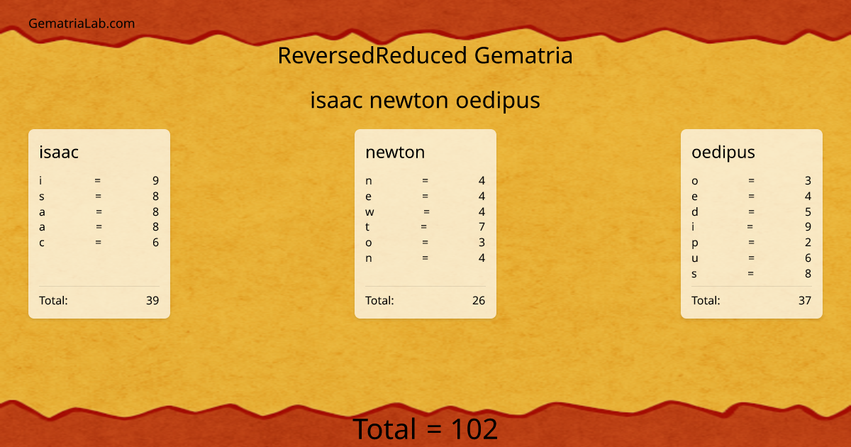 isaac newton oedipus in reversedReduced Gematria